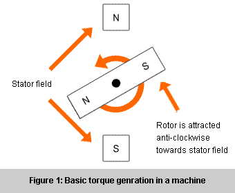 AC Theory - Figure 1: Basic torque genration in a machine.